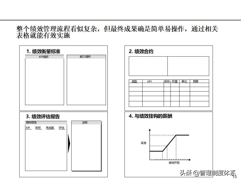 「课件」管理培训课程-以经营为导向的绩效管理（100页）