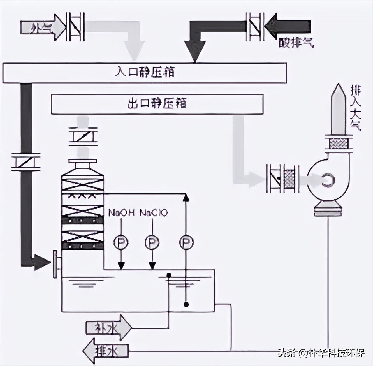 86種廢氣處理工藝流程圖，趕快收藏