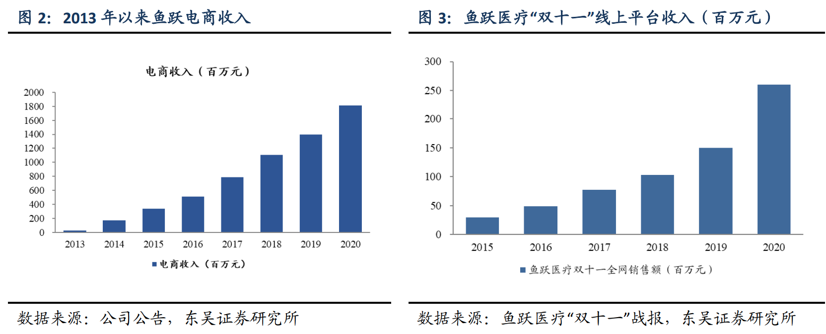 被严重低估的家用医疗器械龙头，鱼跃医疗，极大的受益于疫情