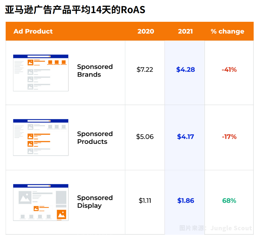 3分钟读懂JS《2022年亚马逊广告报告》，快速提升广告效果