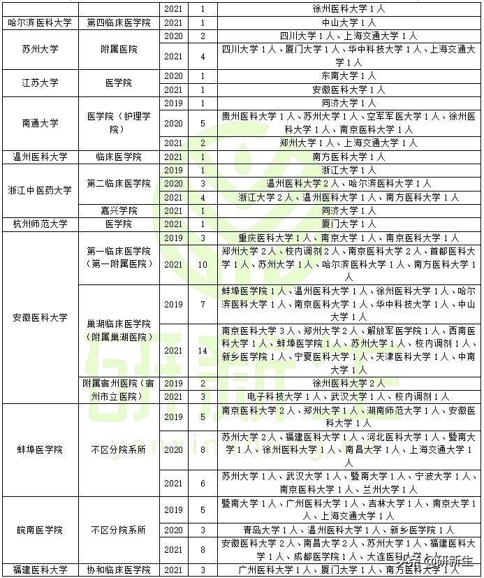 全科医学考研调剂分析，含调剂常识、往年调剂录取情况