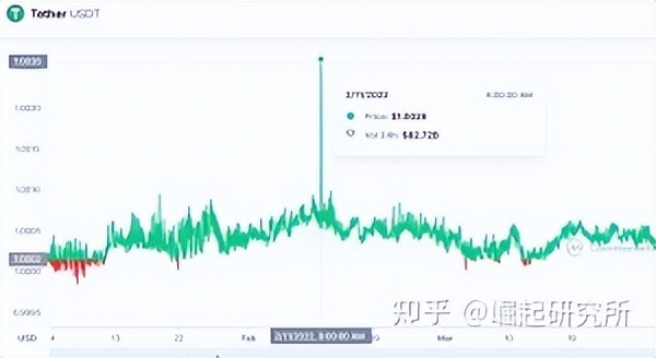 自乌克兰 - 俄罗斯战争开始以来，排名前 10 位的加密货币的表现如何