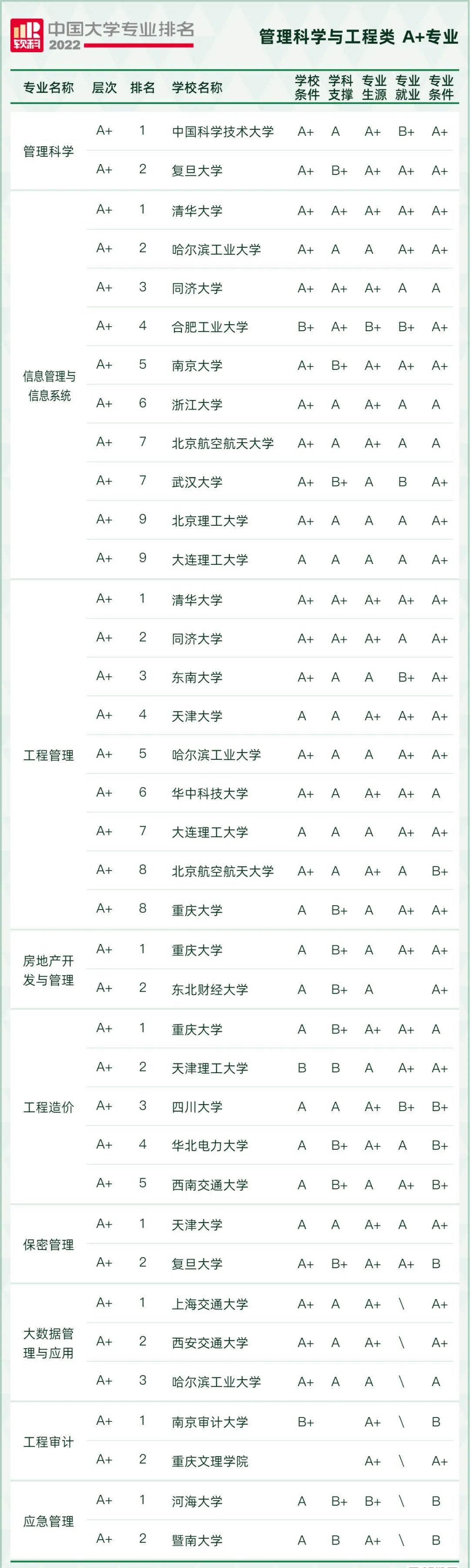 2022软科中国大学专业排名出炉！249所高校拥有A+专业