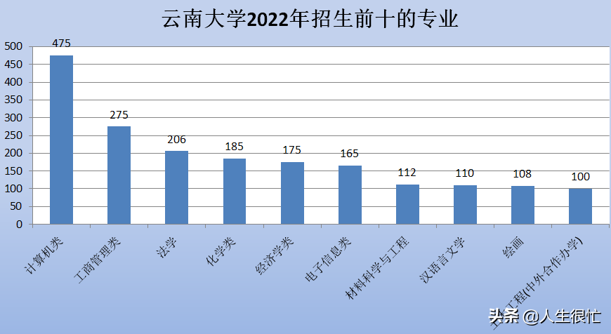 云南大学：2022年招生第一专业：计算机类，计划招生475人