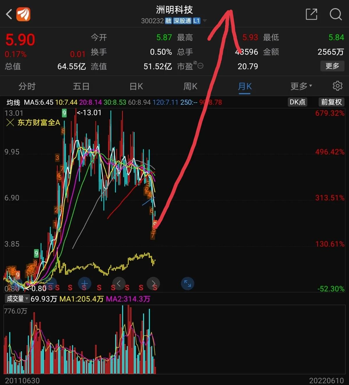 洲明科技，翻倍，再创新高