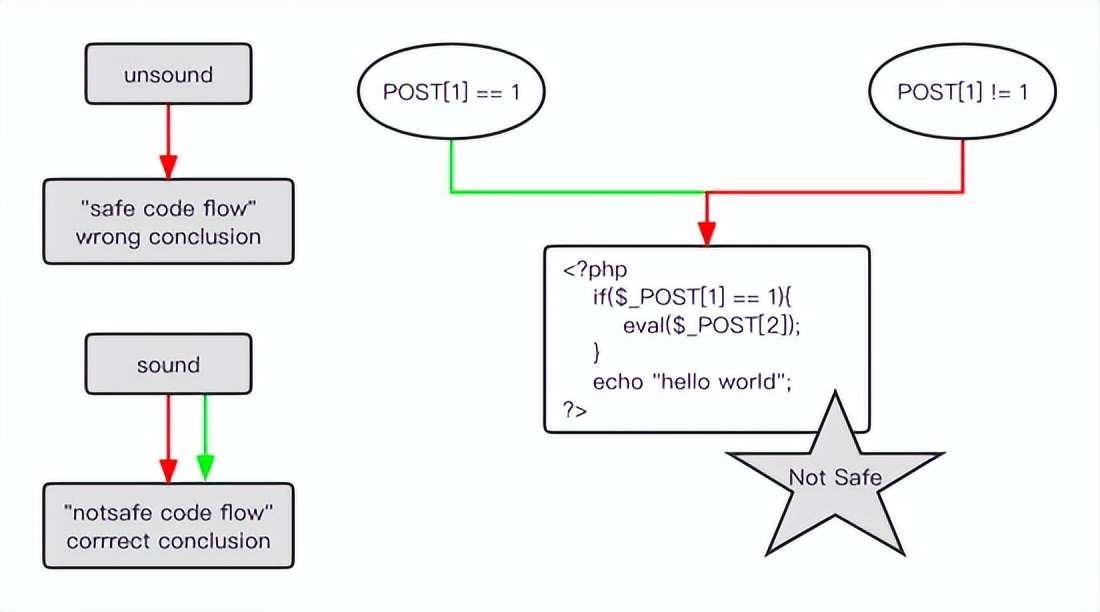 南京大学 静态软件分析static program analyzes--introduction 笔记