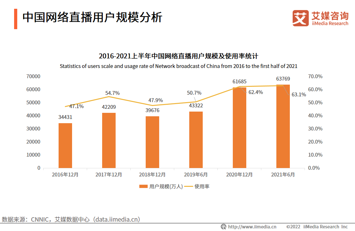 艾媒咨询｜2022年中国直播行业发展现状及市场调研分析报告