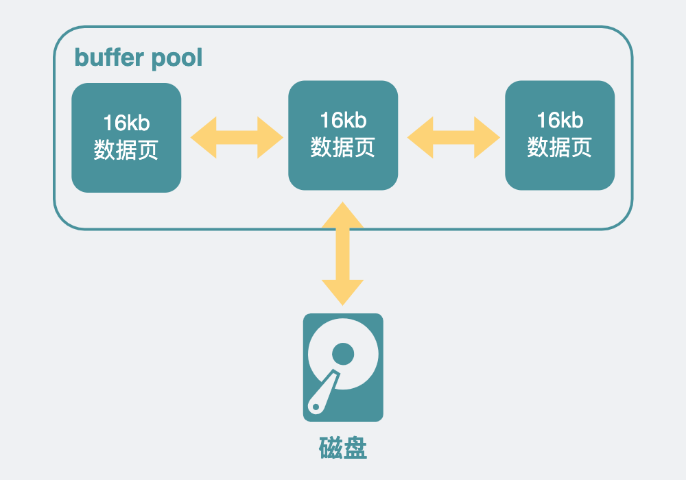 MySQL查詢慢別怪索引，沒準是這些原因導致的