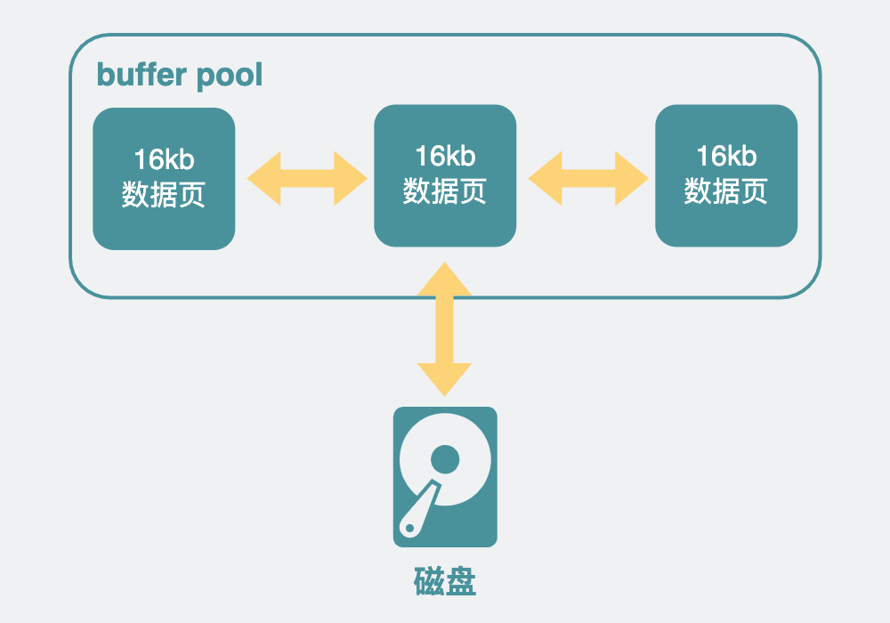 MySQL查询慢别怪索引，没准是这些原因导致的