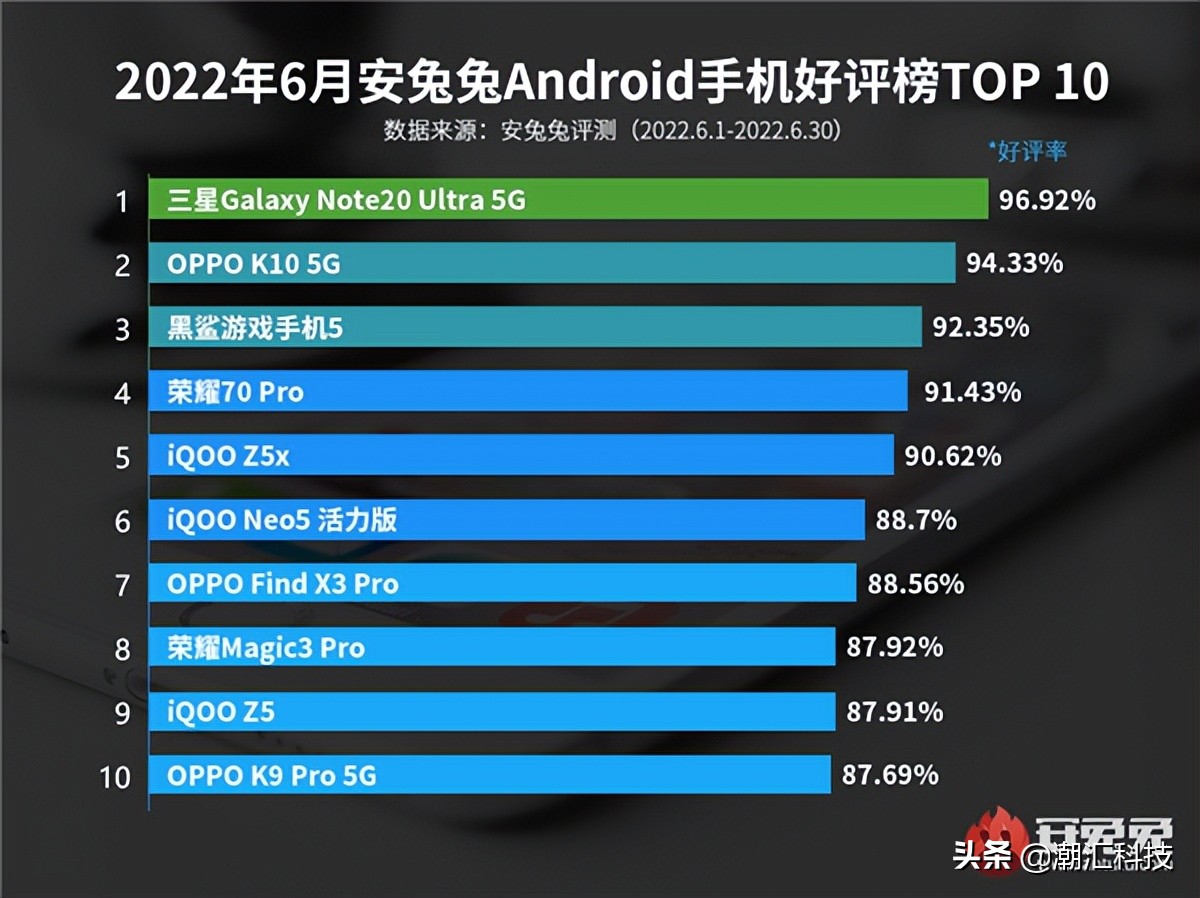 6月Android手机好评榜