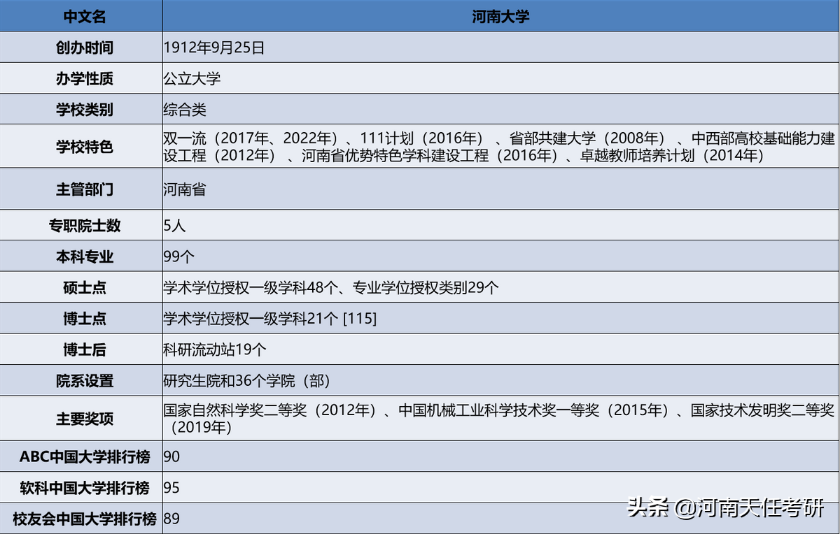 河南大学全面解析，录取统计、复试线、拟录取名单、热门专业