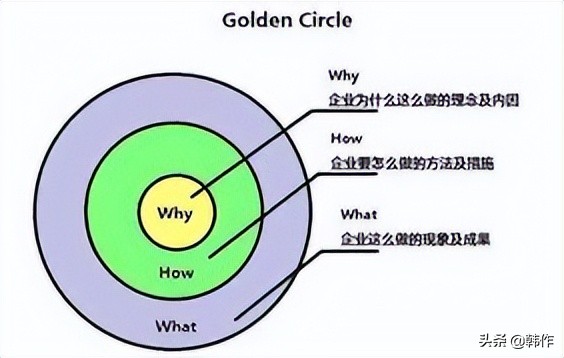让客户懂得你，企业传递战略信息的底层逻辑，战略沟通的黄金圈