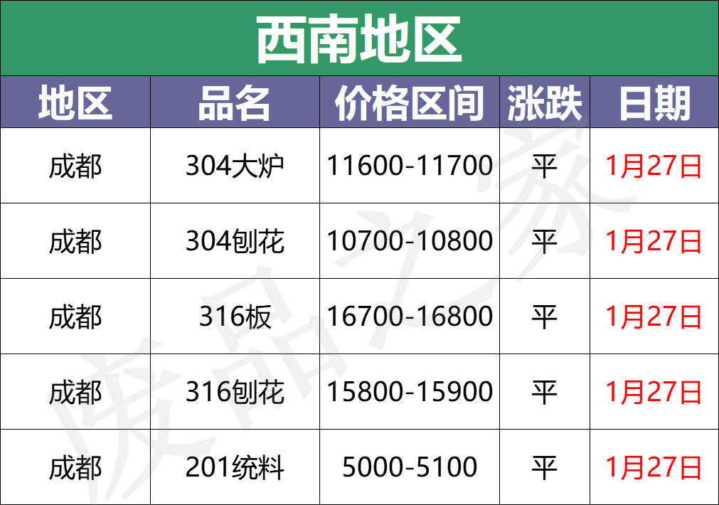 最新1月27日不锈钢基地报价参考汇总（附价格表）