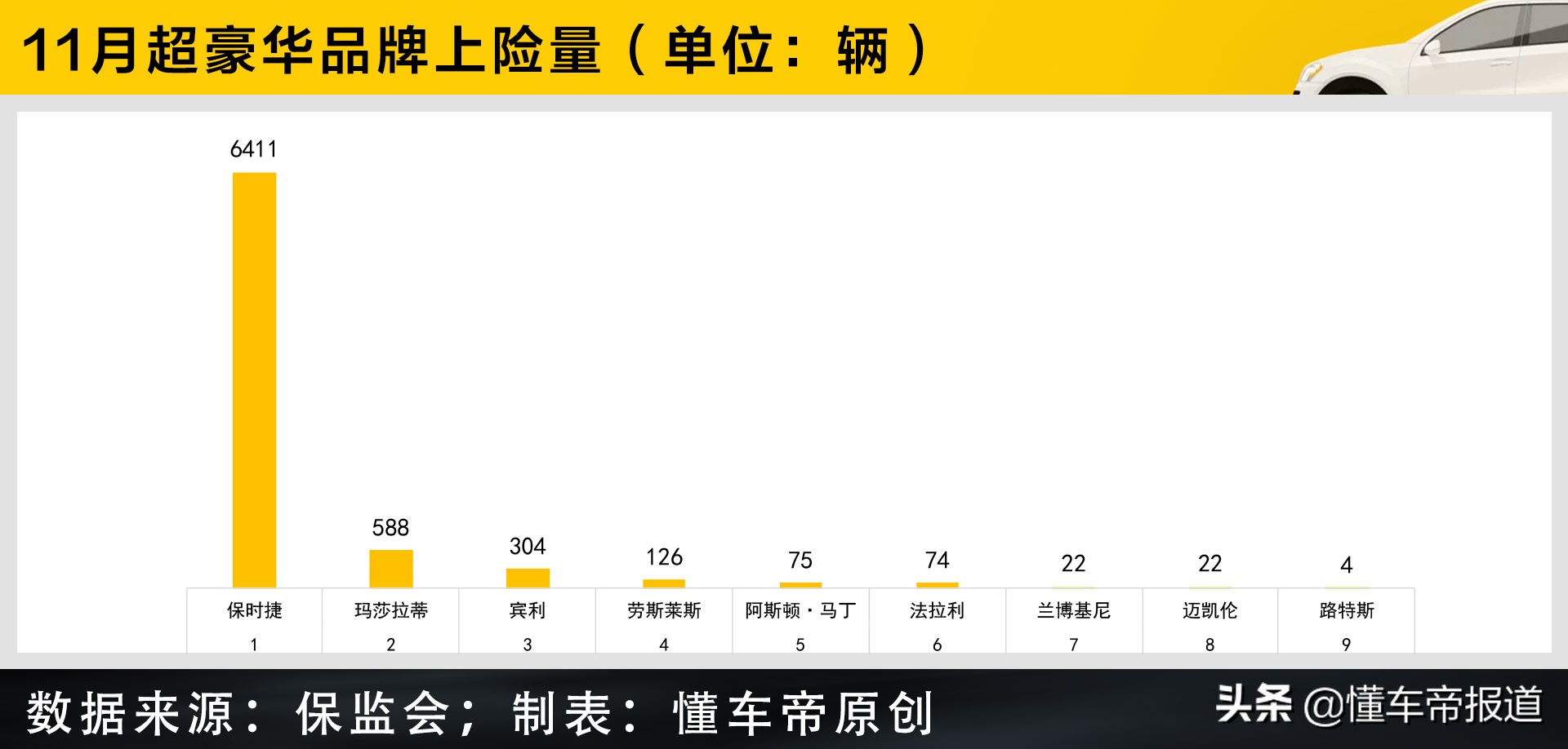 **法拉利LaFerrari：968匹马力，油电混动超跑。**
*这是法拉利与菲亚特克莱斯勒联合开发的一款混合动力超跑，2016年全球限量499台，每台售价约150万美元。* LaFerrari采用V12发动机和KERS动力系统，百公里加速仅需3.0秒，最高时速达到惊人的350km/h。它的车身采用了大量的碳纤维材料和空气动力学设计，使其在保持轻量化的同时，能够产生惊人的下压力。 欧洲售价:700,000-800,000欧元 美国售价:750,000-850,000美元