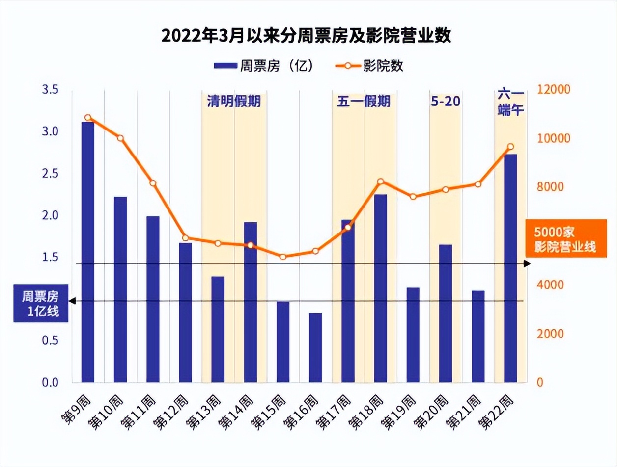 猫眼研究院发布《2022年3月-5月中国电影市场数据洞察》