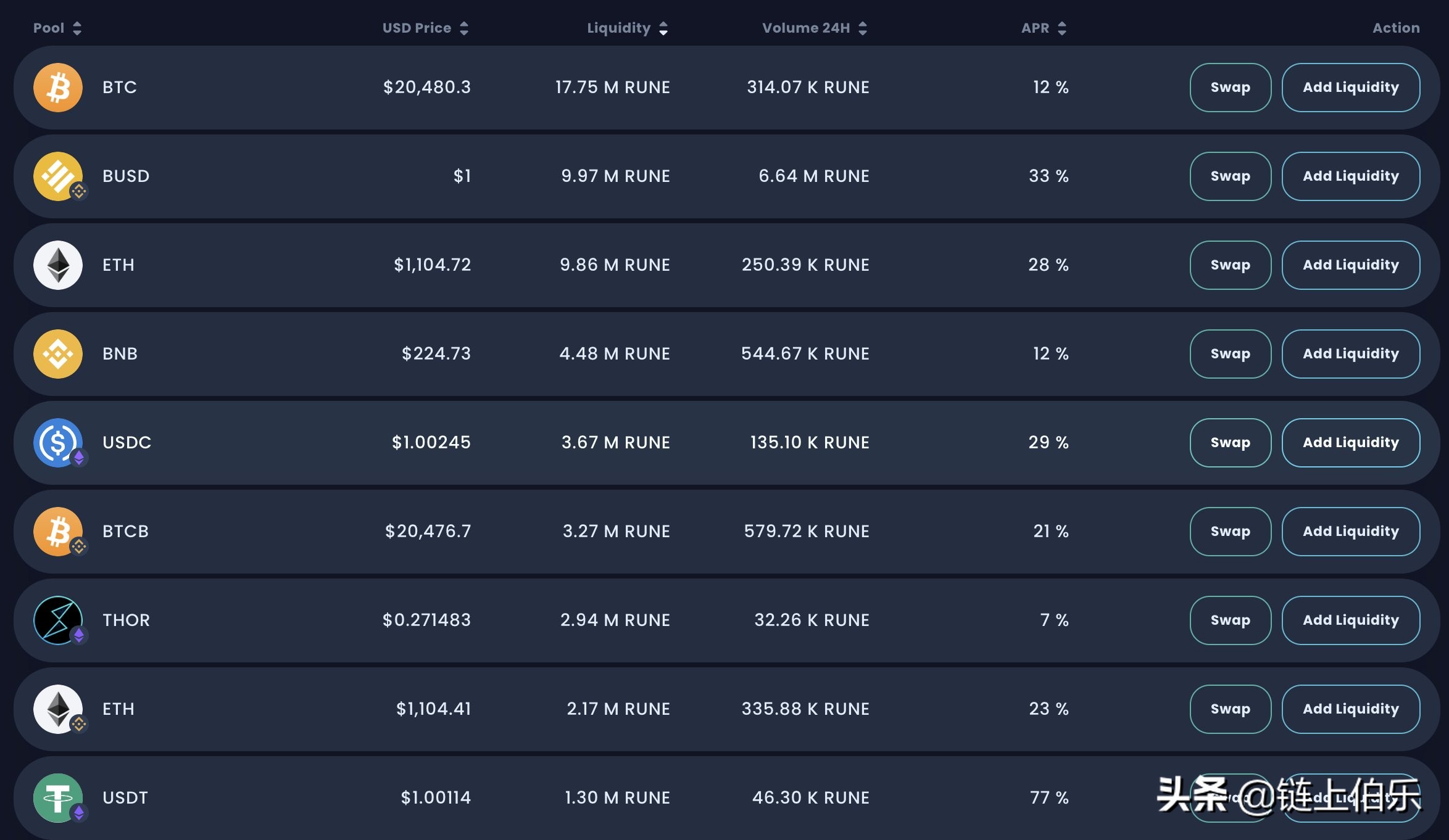 RUNE如何？主网启动后，THORChain 原生代币已上涨 16%