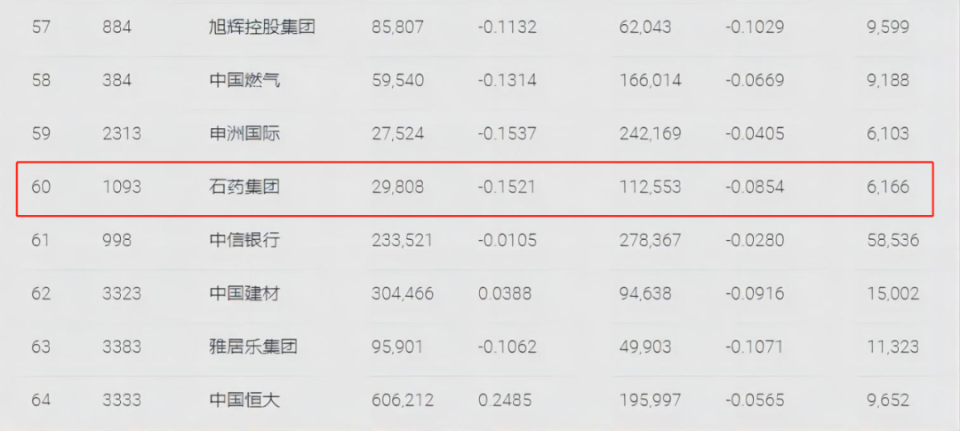 石药集团荣登港股100强