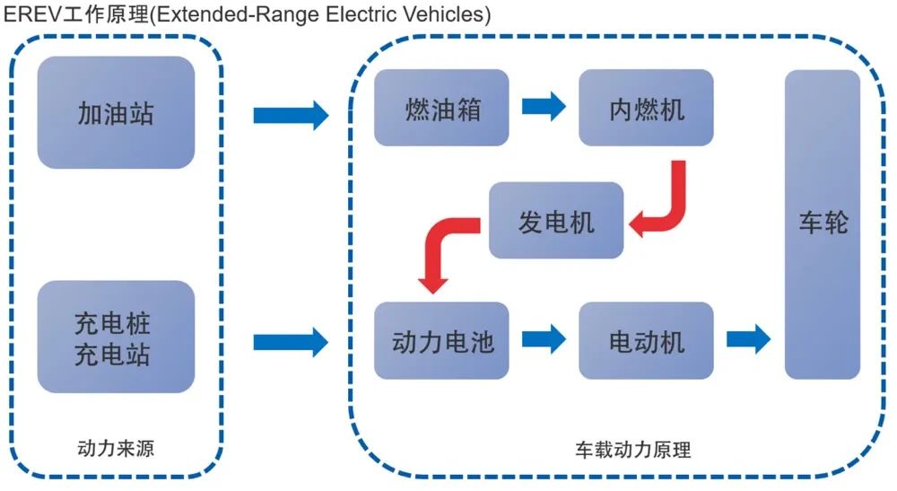 浅谈新能源汽车分类