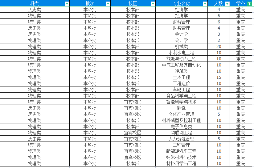 西华大学2022年招生8553人，四川省内计划7111人占83%，重庆230人