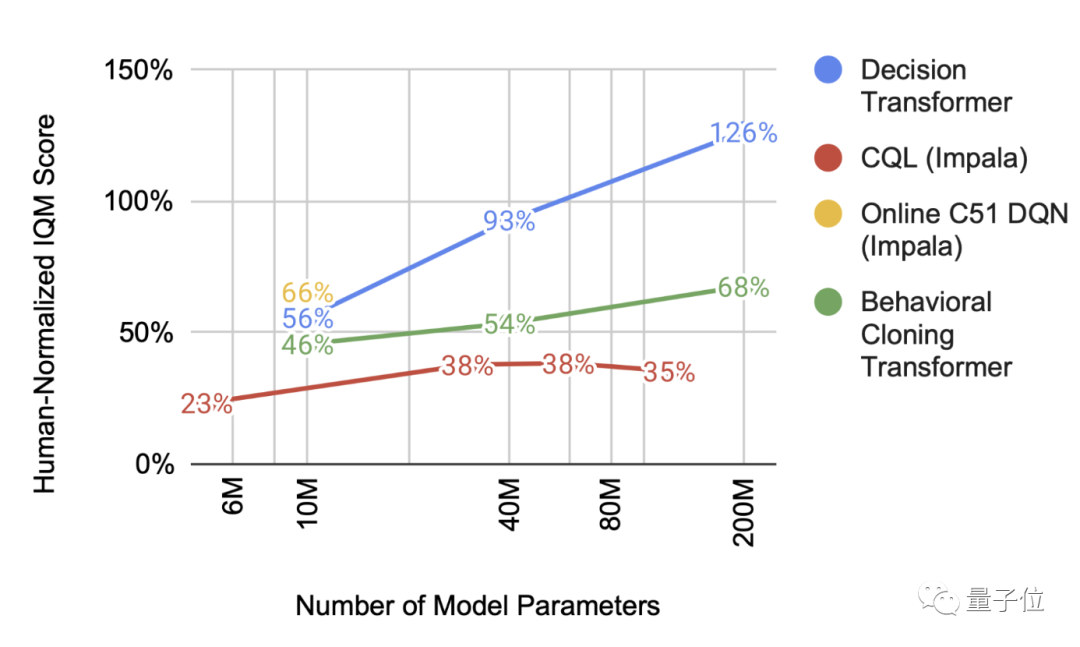 一个AI玩41个游戏，谷歌最新决策Transformer综合表现分超DQN一倍