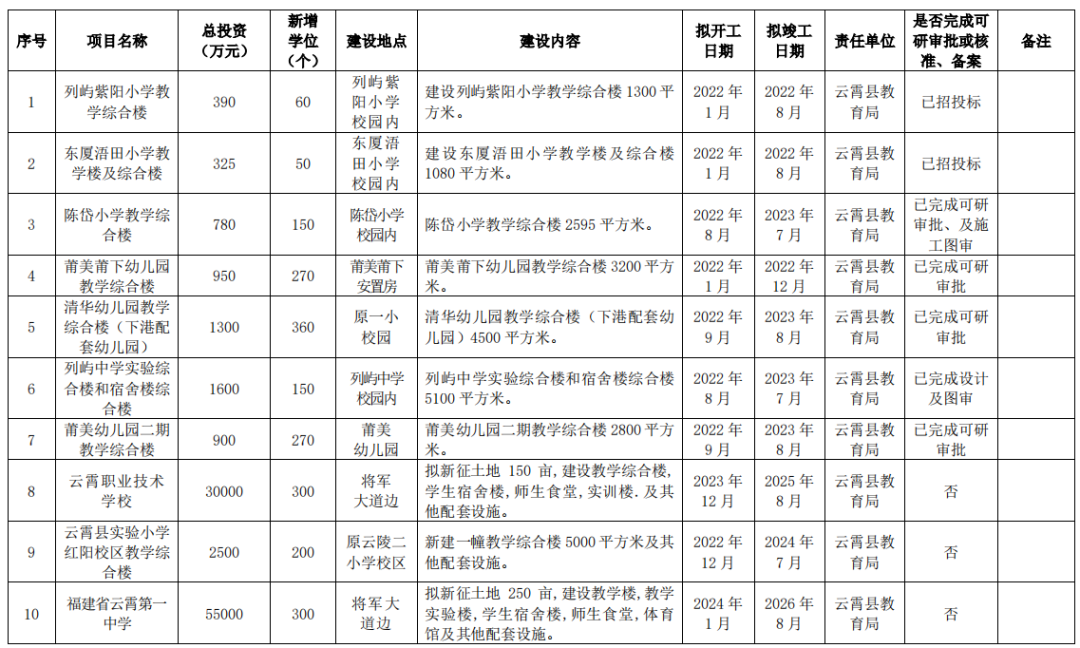 狂砸215亿！新增17.8万个学位！漳州未来5年教育规划曝光