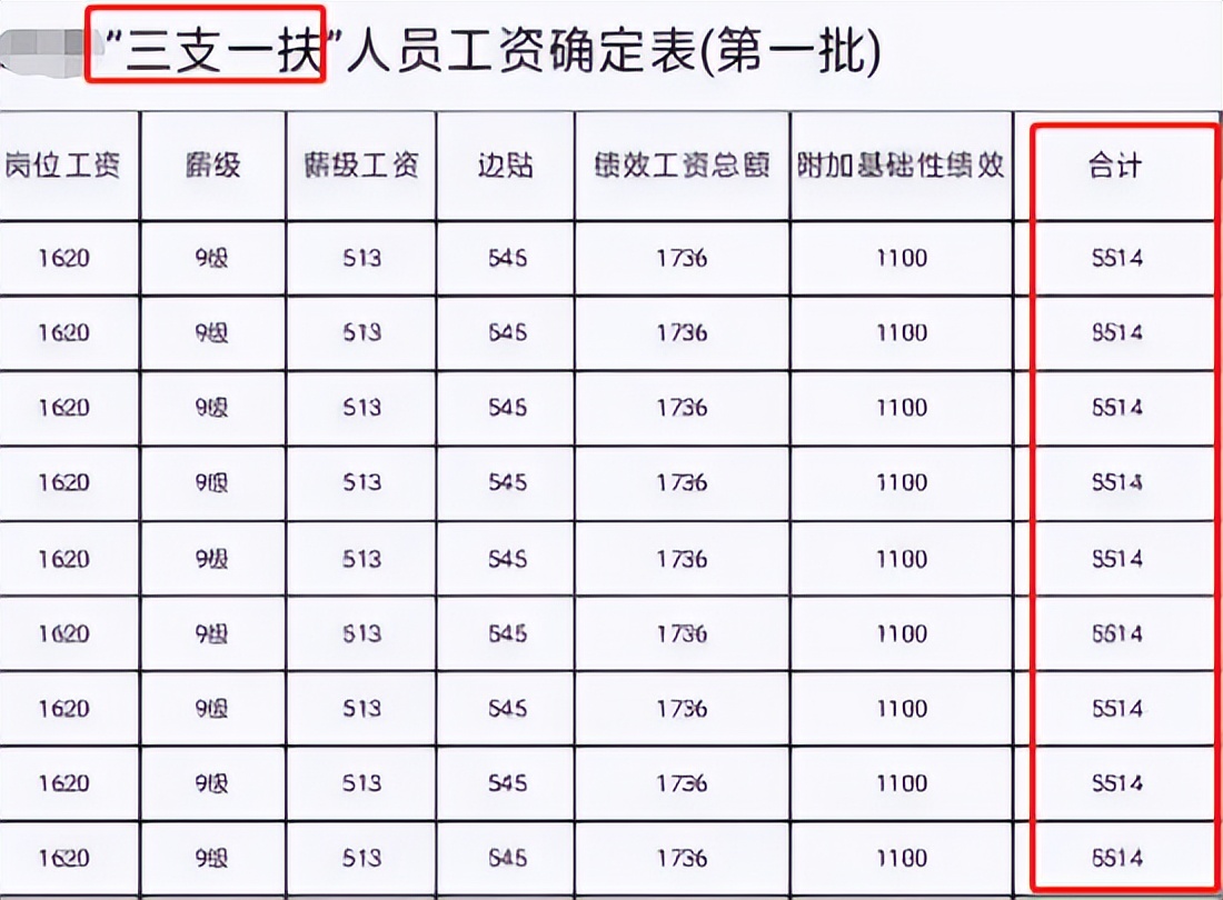 三支一扶人员工资走红，金额是亮点，难怪毕业生争相报考