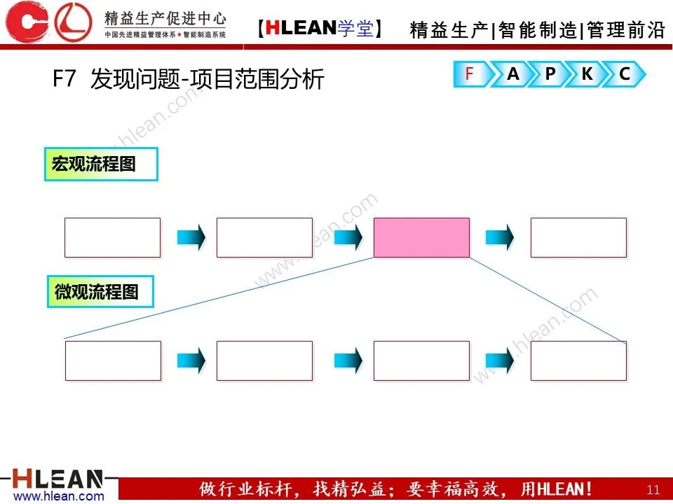 「精益學堂」精益改善FAPKC報告模板分享