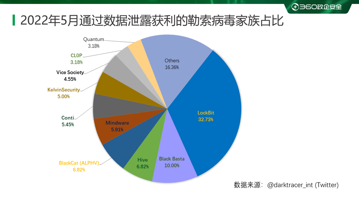 2022年5月勒索病毒态势分析