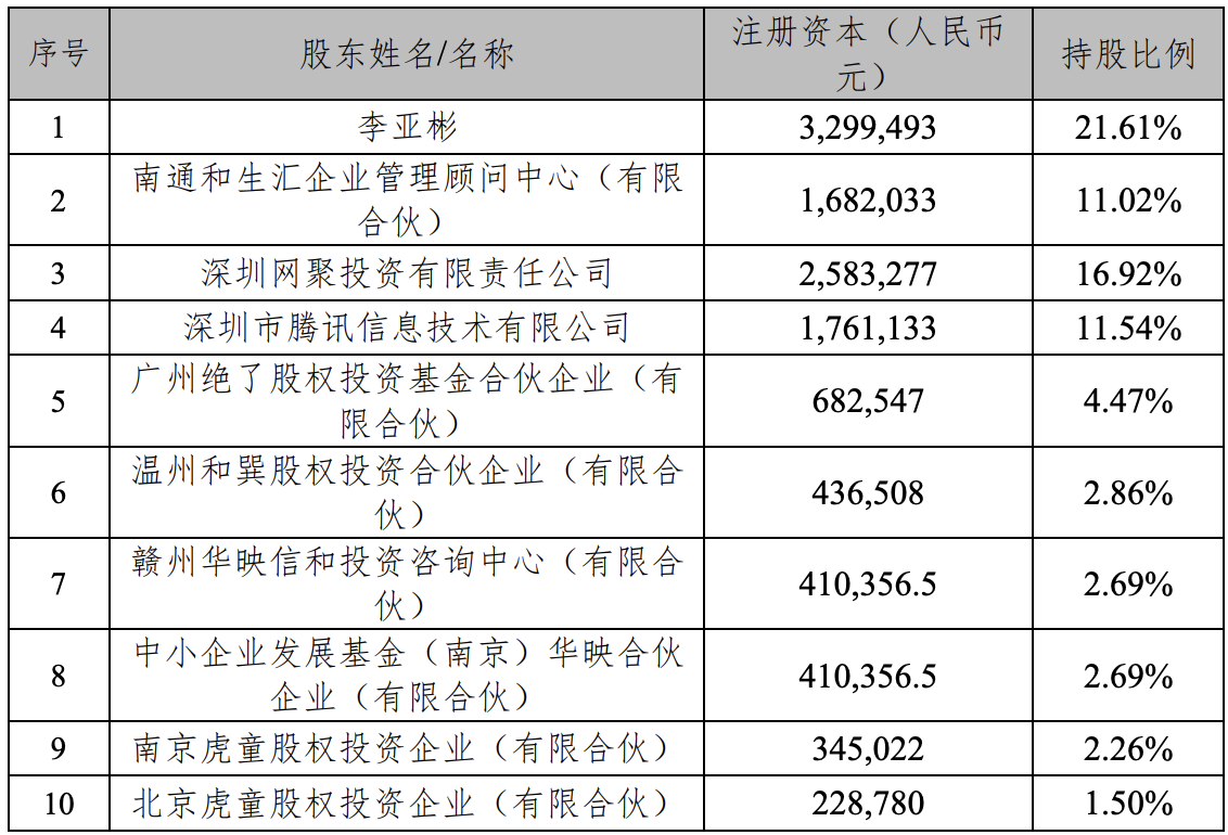 和府捞面拟冲刺上市：已实现扭亏为盈，绝味食品、腾讯均为股东