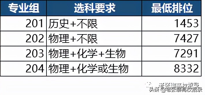 「2022高考参考」中山大学2021年广东省招生情况总结