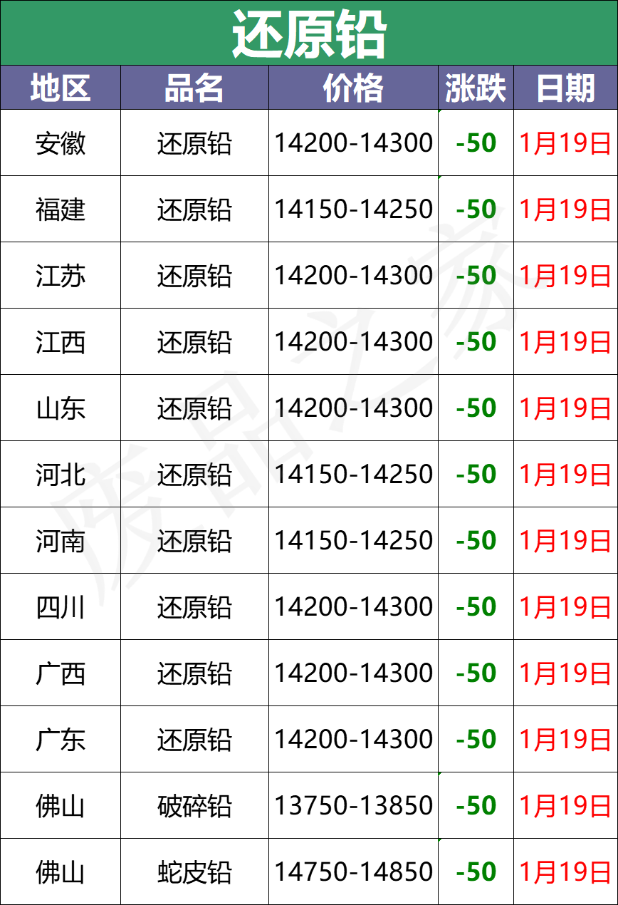 最新1月19日全国重点废电瓶企业参考价格汇总（附价格表）