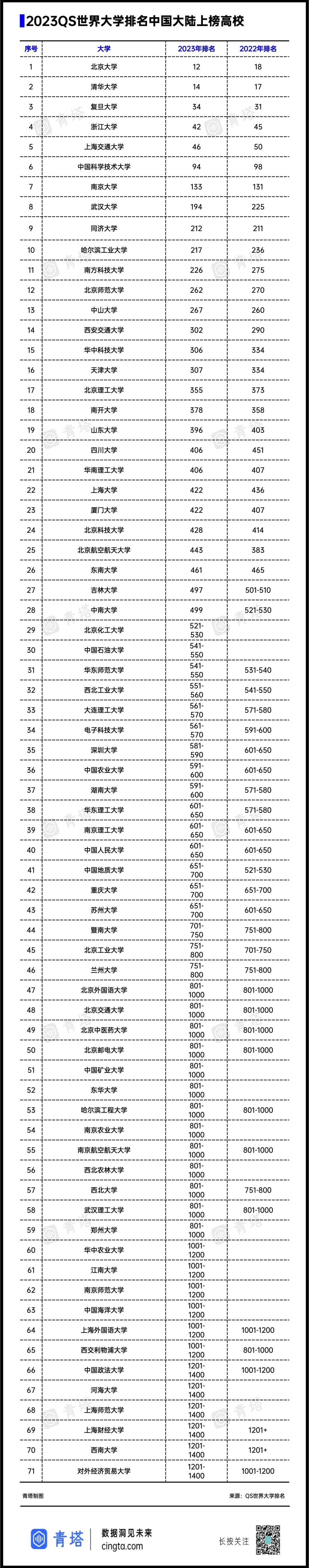 2023 QS世界大学排名公布