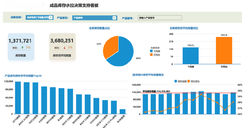 用BI+AI，重构供应链能力