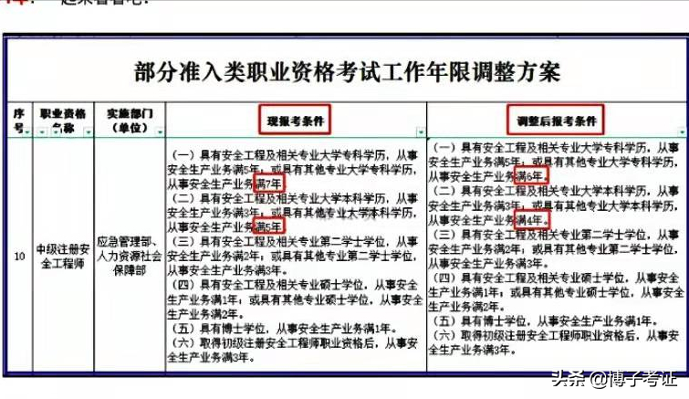 想考注册安全工程师，要具备哪些条件，费用大不大