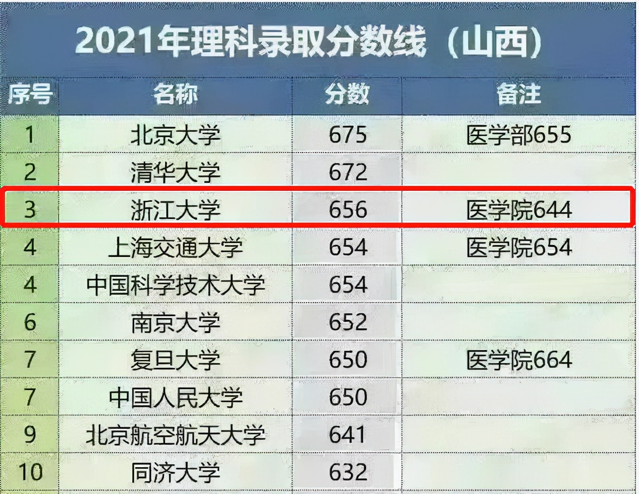 坊间传闻：这所大学全国TOP3！浙江大学：传闻是真的