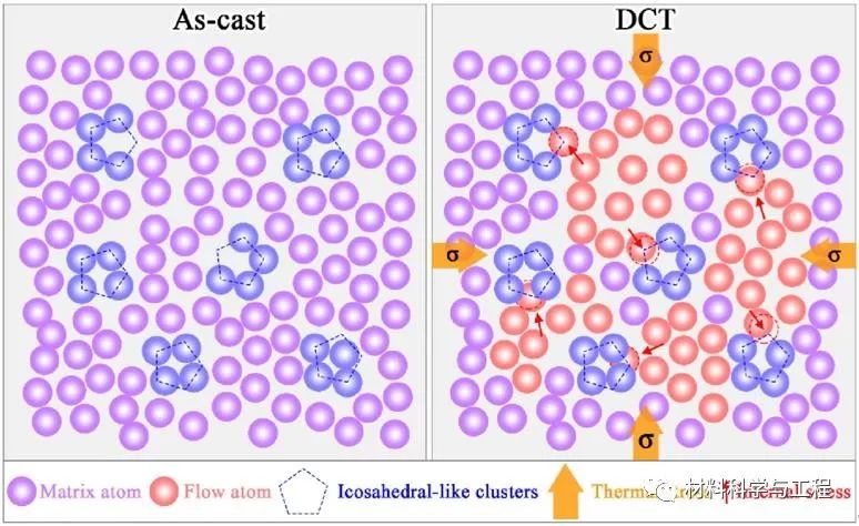 金属所《MSEA》: 深冷循环后锆基金属玻璃的短程有序二十面体