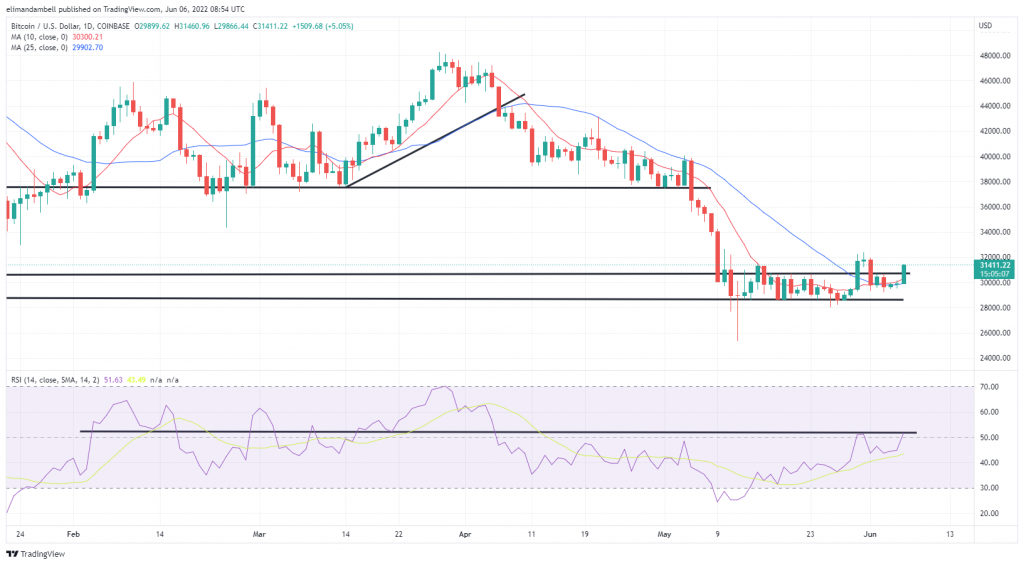 比特币、以太坊技术分析：本周开始 BTC 飙升至 30,000 美元以上