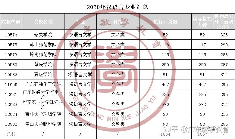 「普通专升本」《汉语言文学》专业分析：录取和就业
