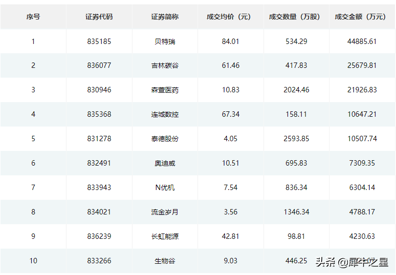 北交所本周2只新股上市 突破100家，贝特瑞抛出史上最大规模定增