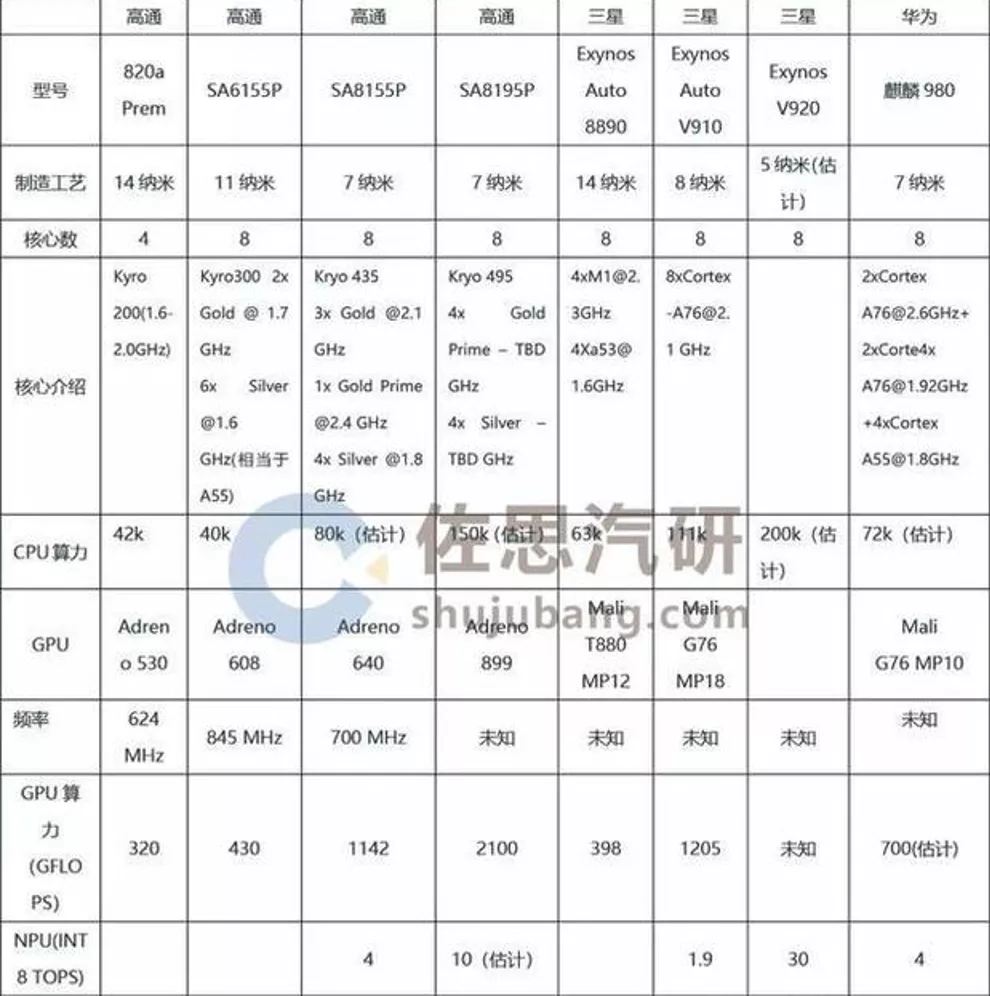 又让百度新车装到了！这次是全球首款5nm汽车芯片