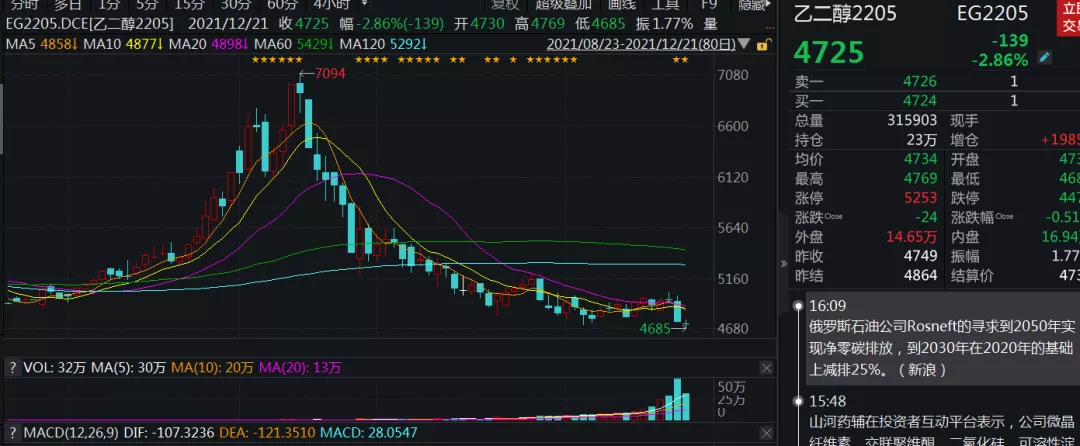 反弹曙光迟迟不见，乙二醇缘何跌跌不休？