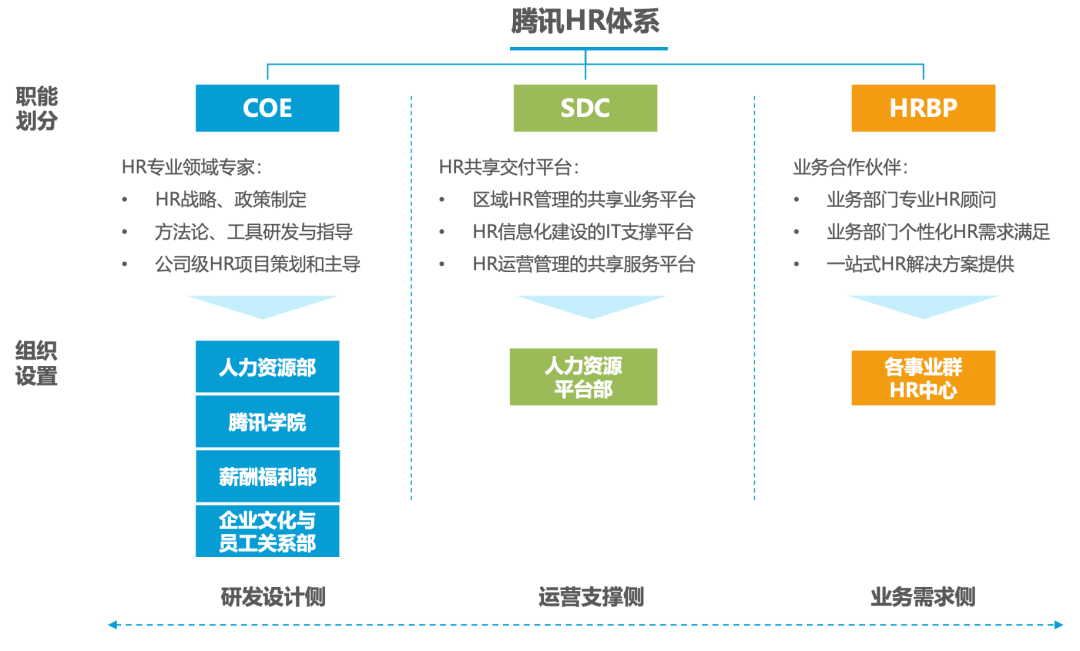 腾讯考核大调整：极简化+减压化，很值得参考