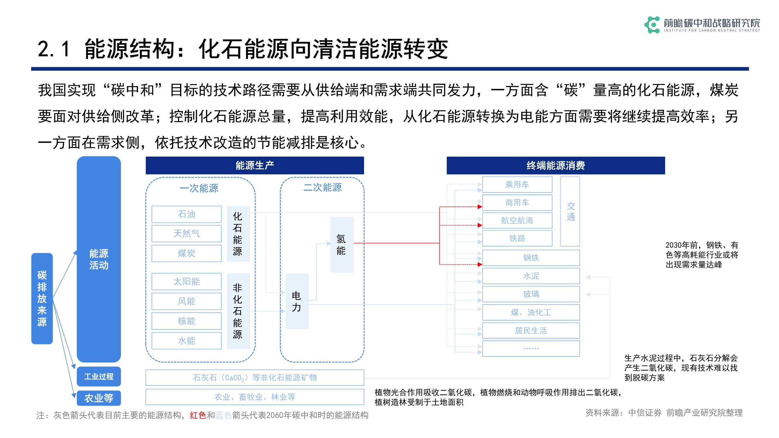 碳中和背景下低碳科技关键技术发展与机遇（前瞻）