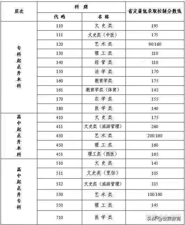 2021年江苏省成人高考最低录取分数线是多少？没通过怎么办？