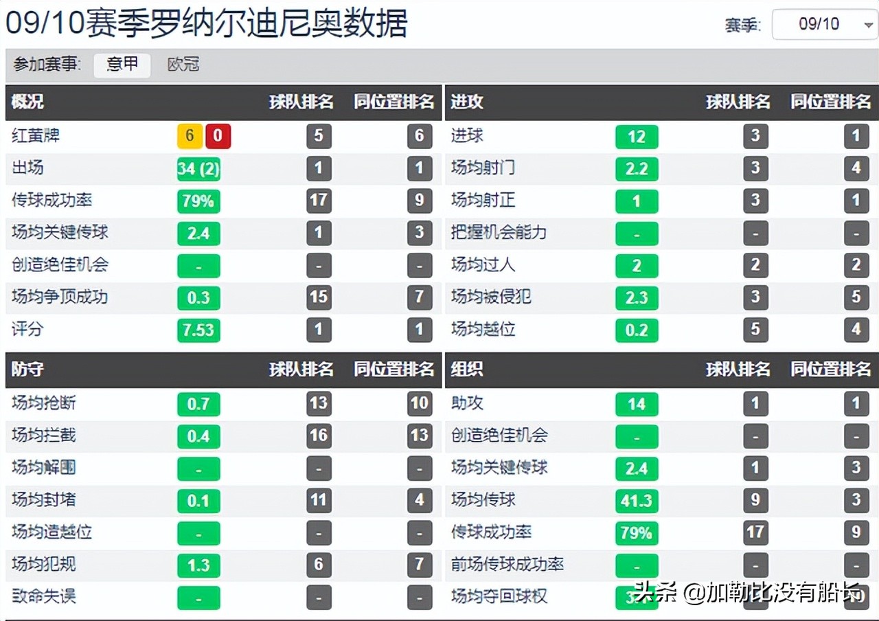 10年世界杯为什么不带小罗(遗憾落选10年世界杯大名单，打败小罗的除了岁月还有谁？)