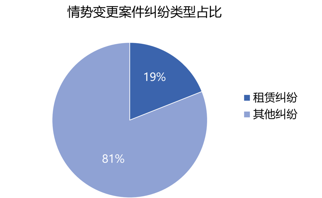 情势变更在租赁合同中的适用