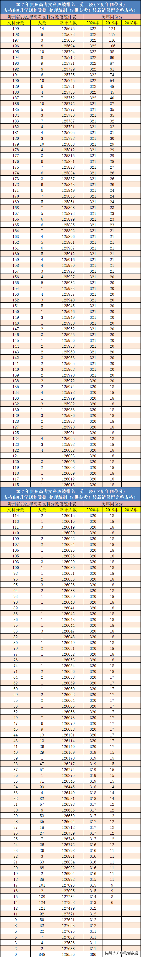 2021年贵州高考成绩排名一分一段表含往年同位分