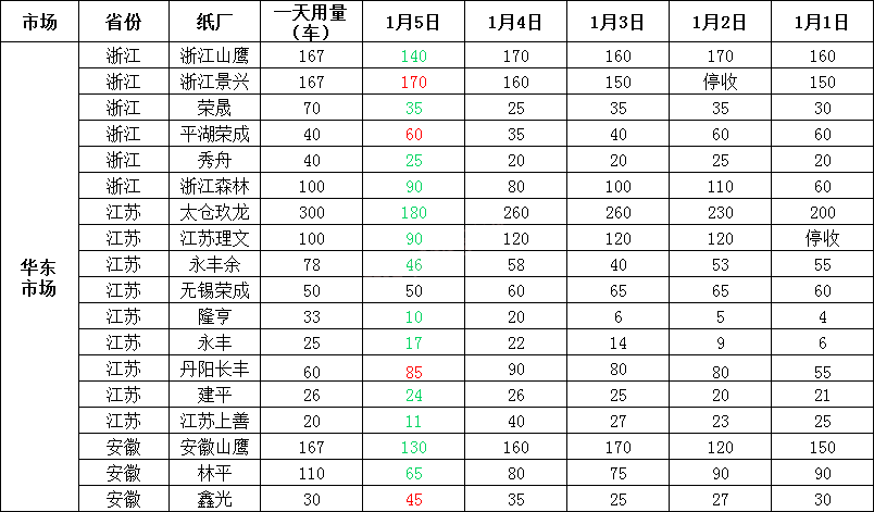 1月6日全国各地废纸价格，最高上调50元/吨