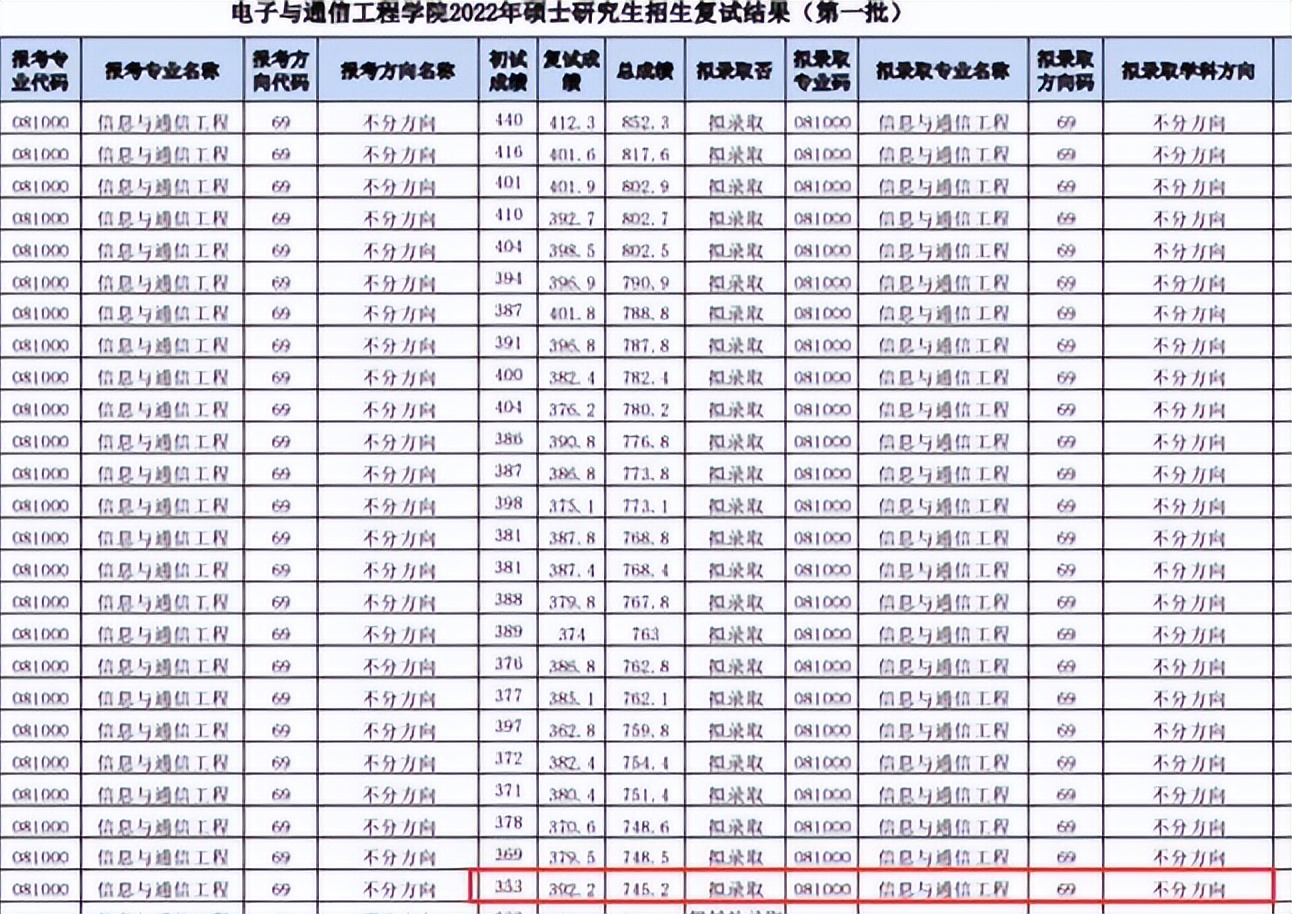 中山大学2022考研复试结果出炉，37名400分以上考生被刷，太卷了
