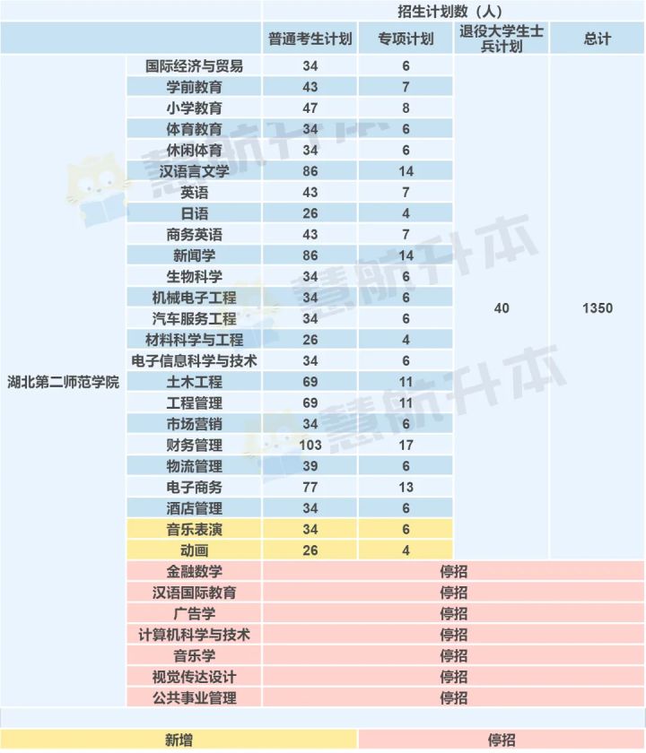 湖北专升本｜「湖北第二师范学院」院校报考分析